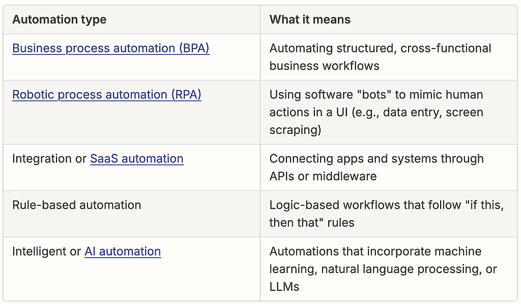 Table listing automation types and what each means.
