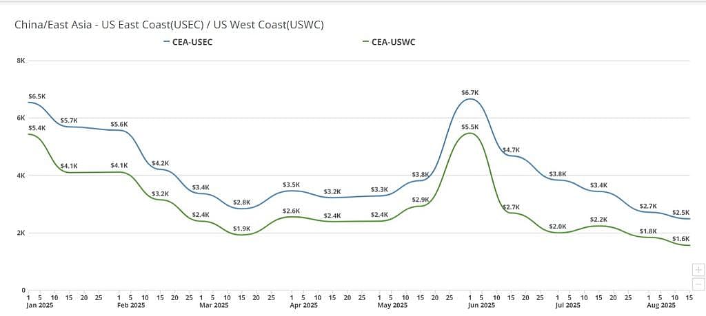 Freight Right’s TrueFreight Index (TFX) tracking for the week of September 1, 2025: China/East Asia to US East Coast (USEC)/US West Coast (USWC).