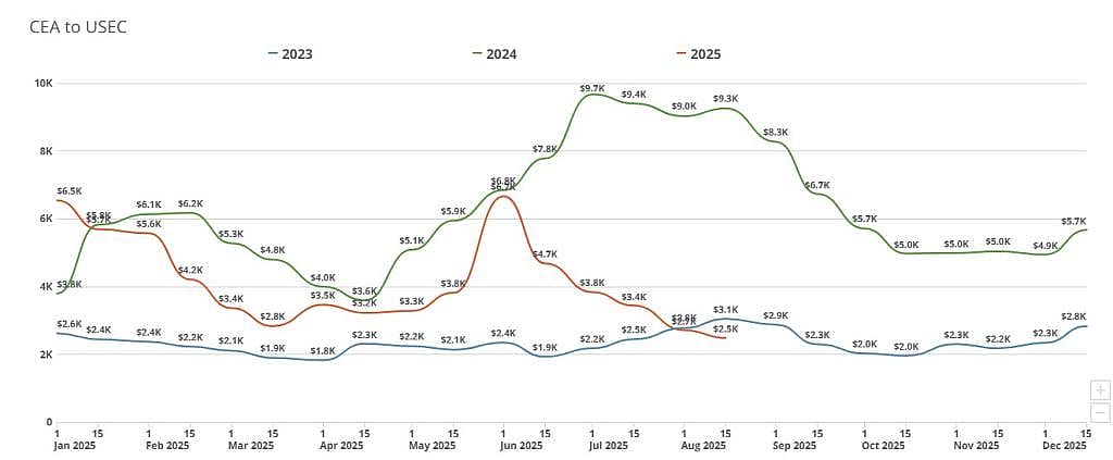 Freight Right’s TrueFreight Index (TFX) tracking for the week of September 1, 2025: CEA to USEC.