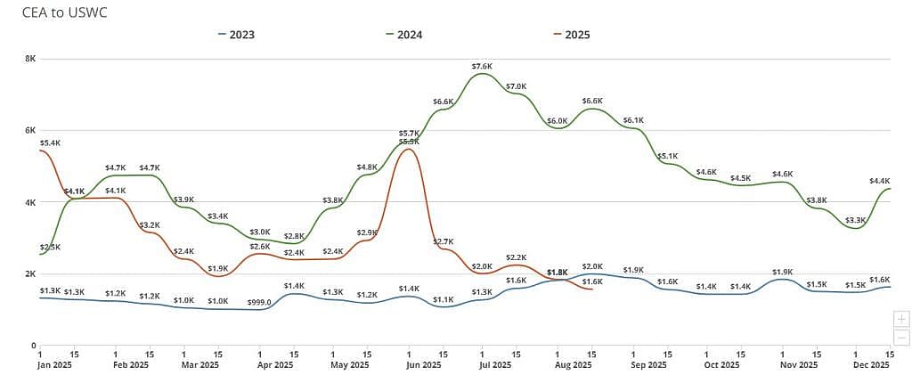 Freight Right’s TrueFreight Index (TFX) tracking for the week of September 1, 2025: CEA to USWC.