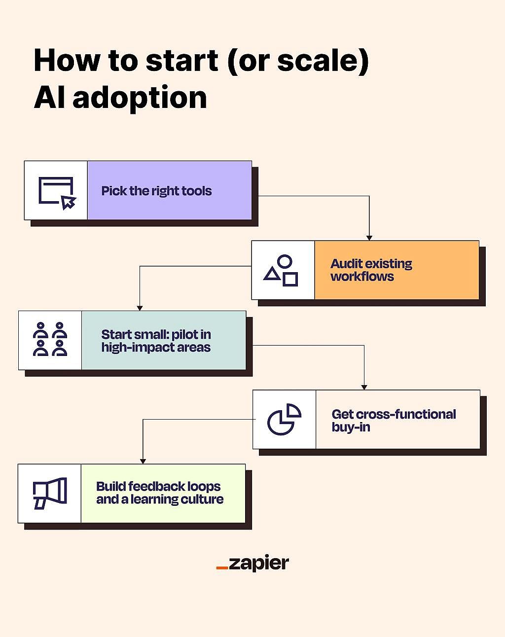 Infographic showing how to start or scale AI adoption.
