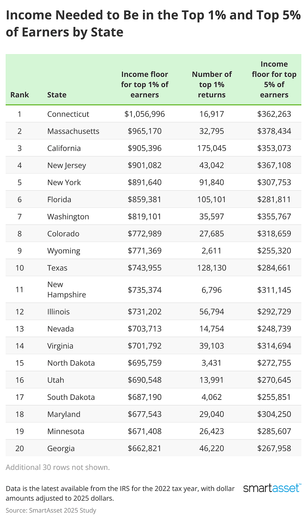 SmartAsset's ranking of the top states with the highest income floors for the top 1% earners.