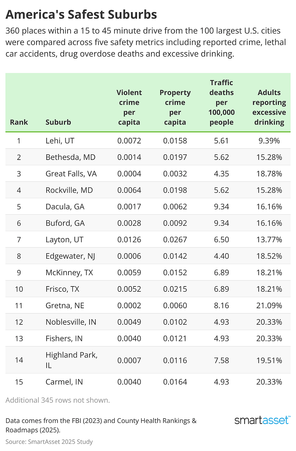 SmartAsset's ranking of the top suburbs in America where it is the safest.
