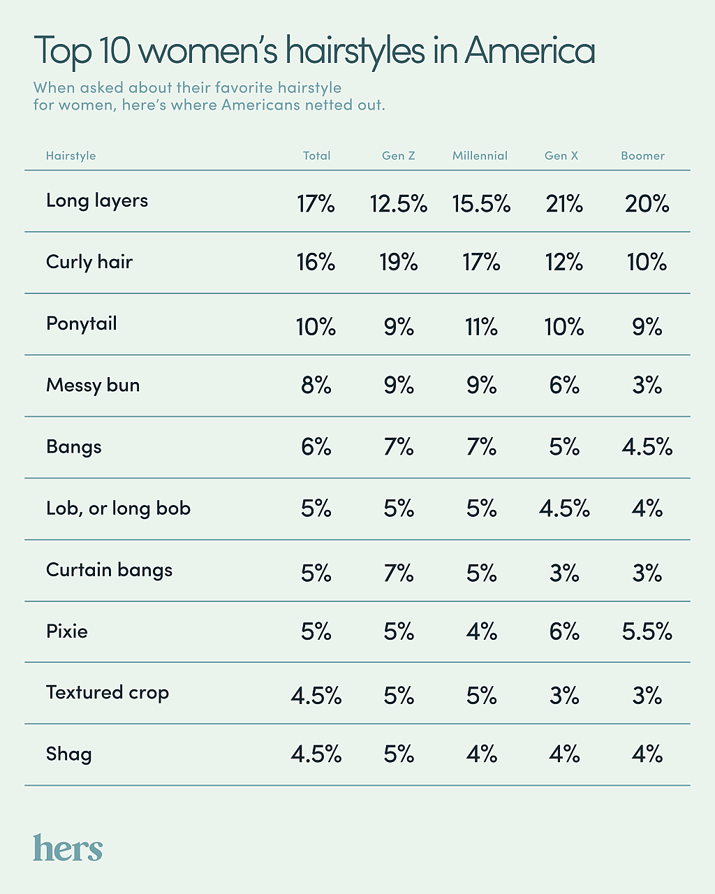 Chart showing different hairstyles and percentages of people who prefer them, by generation.