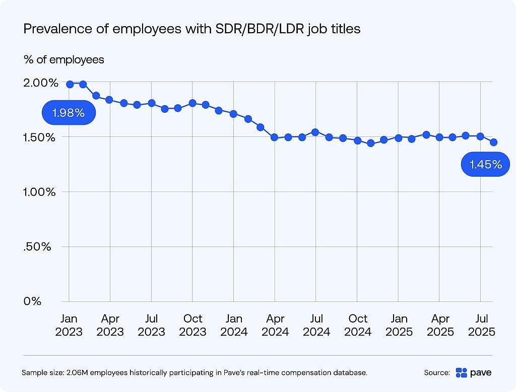 Data chart showing percentage of employees prevalent in SDR/BDR/LDR job titles.