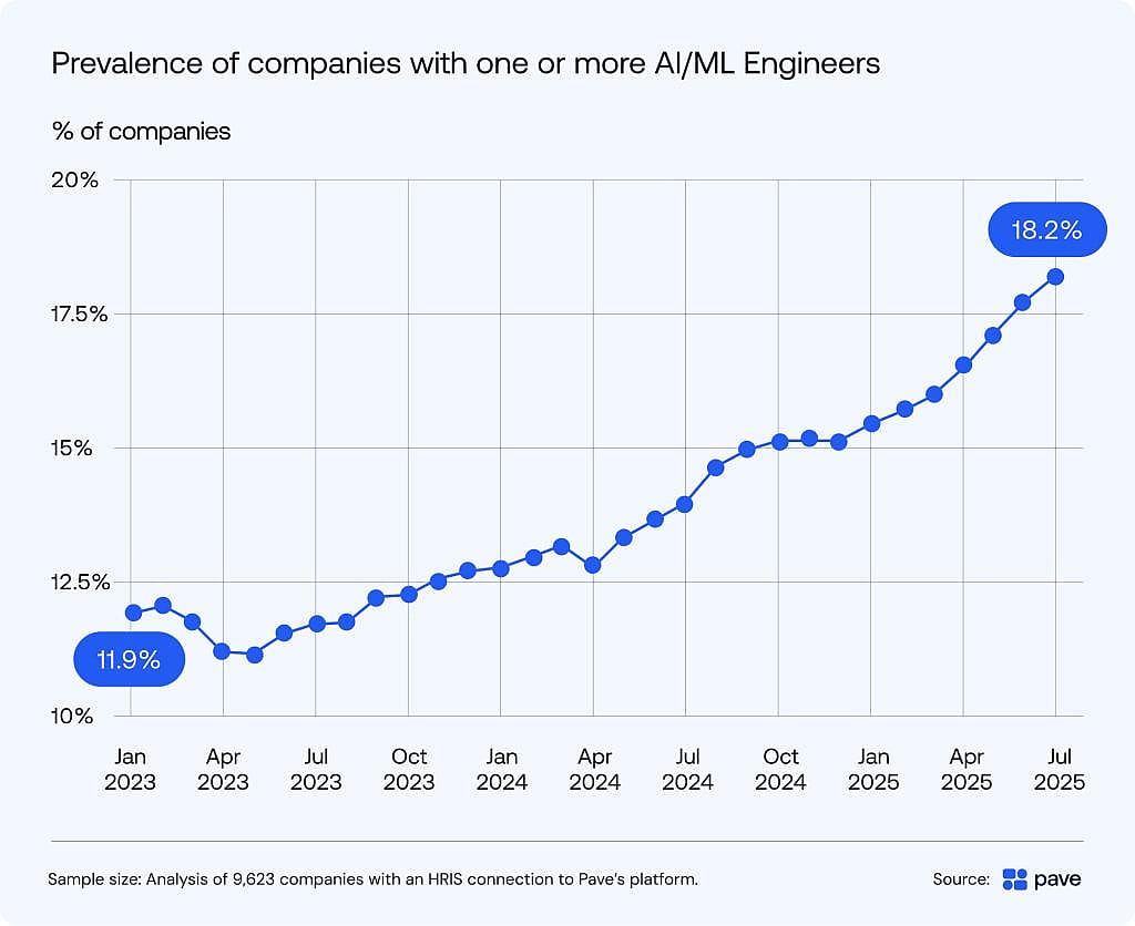 Data chart showing percentage of companies prevalent with one or more AI/ML engineeres.