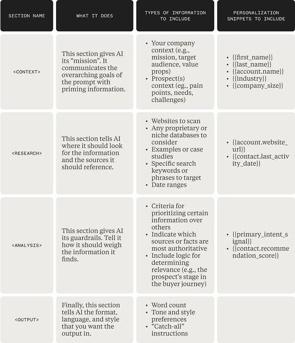 Table listing the recommended structures for outbound sales prompts.