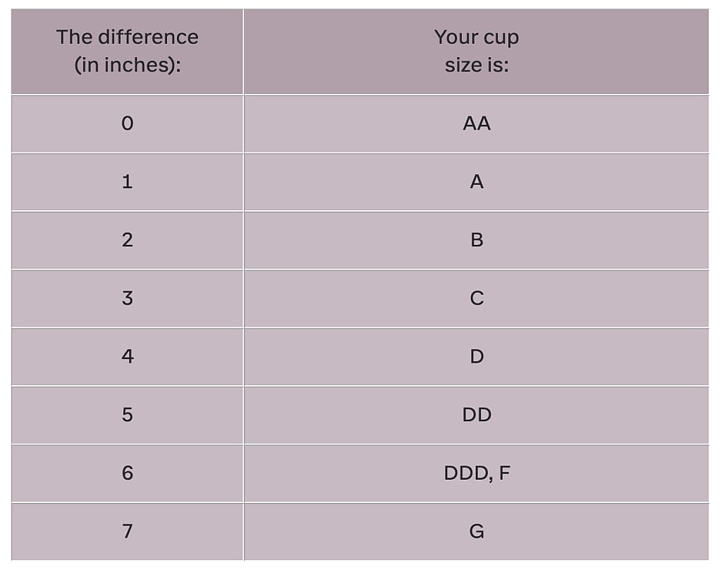 Table listing cup sizes in letter and the difference in inches for each one.