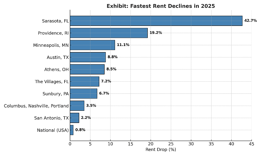 Data chart showing the top areas and states where rent declined the fastest in 2025.
