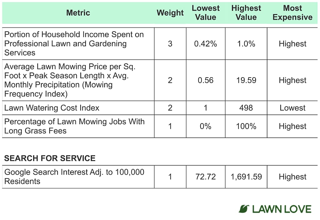 Table breaking down the "Mowing Frequency Index" and "Lawn Watering Cost Index" among households.