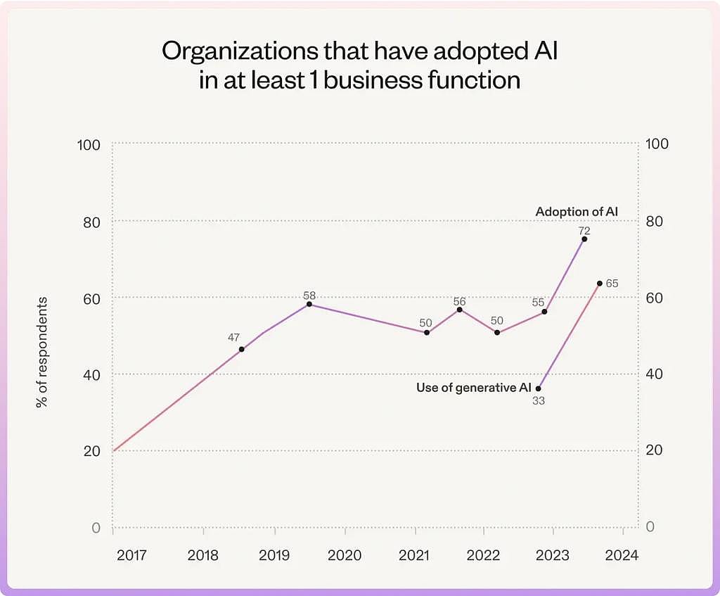 Data chart showing the percentage of respondents that use generative AI in organizations that have adopted AI in at least 1 business function.