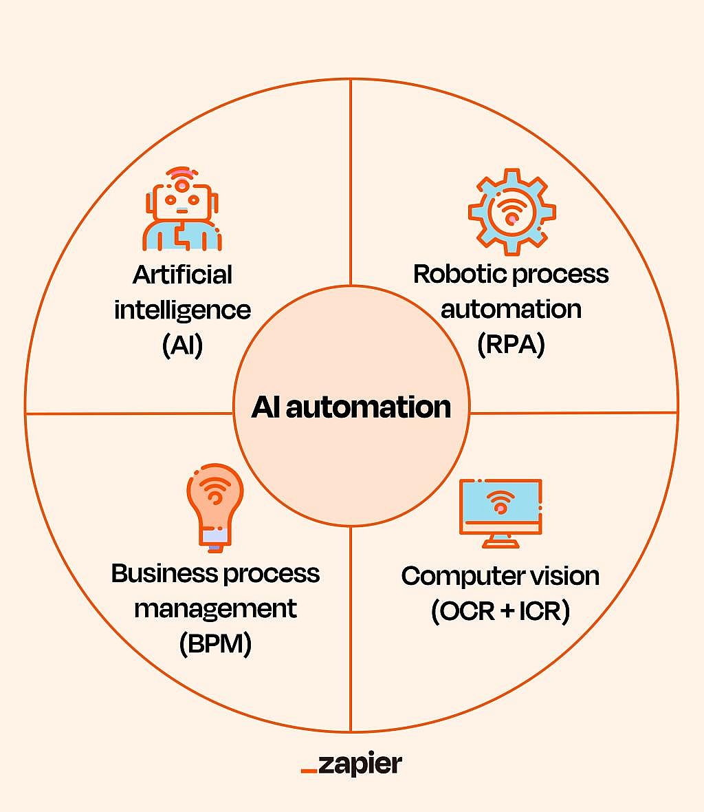 Infographic showing four key components and technologies that AI automation uses.