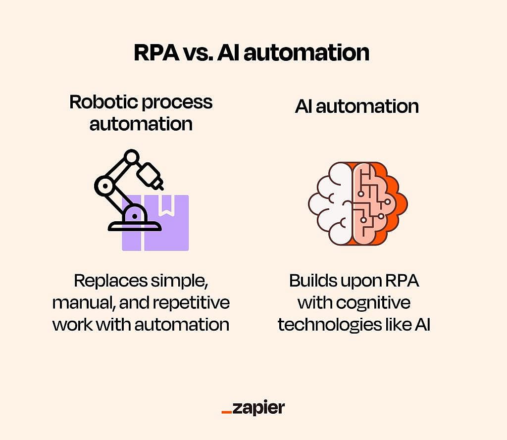 Infographic showing Robotic Process Automation vs. AI Automation.