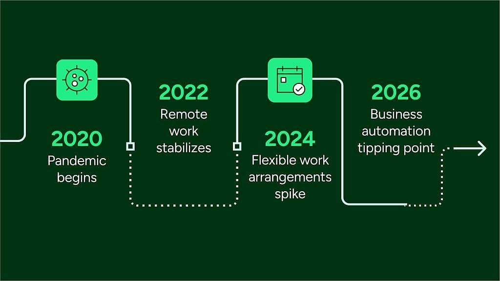 Timeline infographic showing key organization changes from 2020-2026.