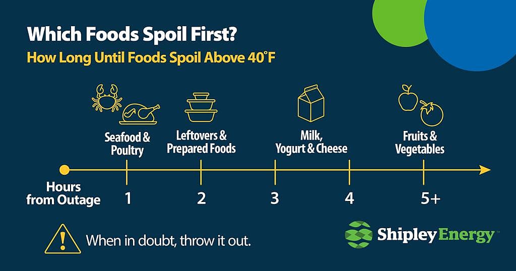 Infographic showing which foods spoil first and how long until they are spoiled when stored above a 40F degrees temperature.