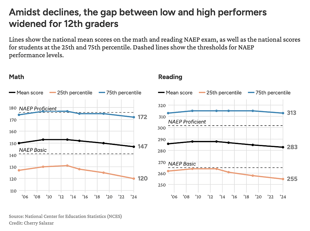 Graph showing average test scores for low and high performers in 12 grade.
