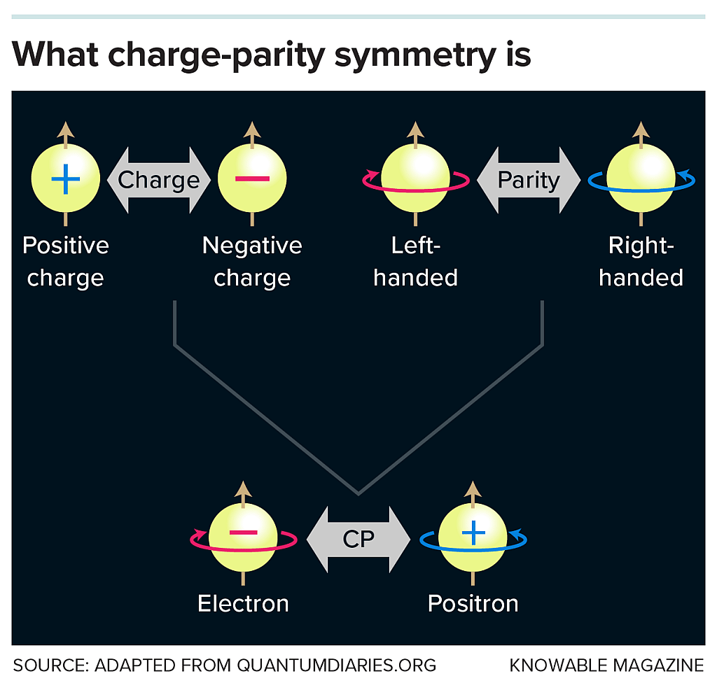  Illustration explaining that charge-parity or CP symmetry is a combination of two distinct symmetries: Changing a particle’s charge from positive to negative, for example, flips matter into antimatter (or vice versa), while changing a particle’s parity flips a particle into its mirror image (like turning a right-handed glove into a left-handed glove). 