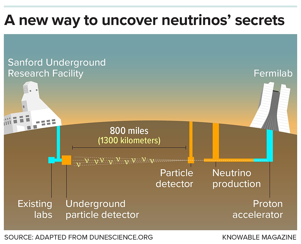 Illustration depicting the Deep Underground Neutrino Experiment (DUNE), now under construction, which will see both neutrinos and antineutrinos fired from below Fermilab near Chicago to the Sanford Underground Research Facility some 800 miles away in South Dakota. Neutrinos can pass through earth unaltered, with no need of a tunnel. The ambitious experiment may reveal how the behavior of neutrinos differs from that of their antimatter counterparts, antineutrinos.    