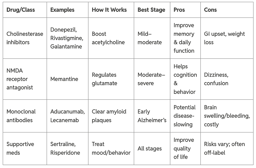 Table comparing dementia medications.