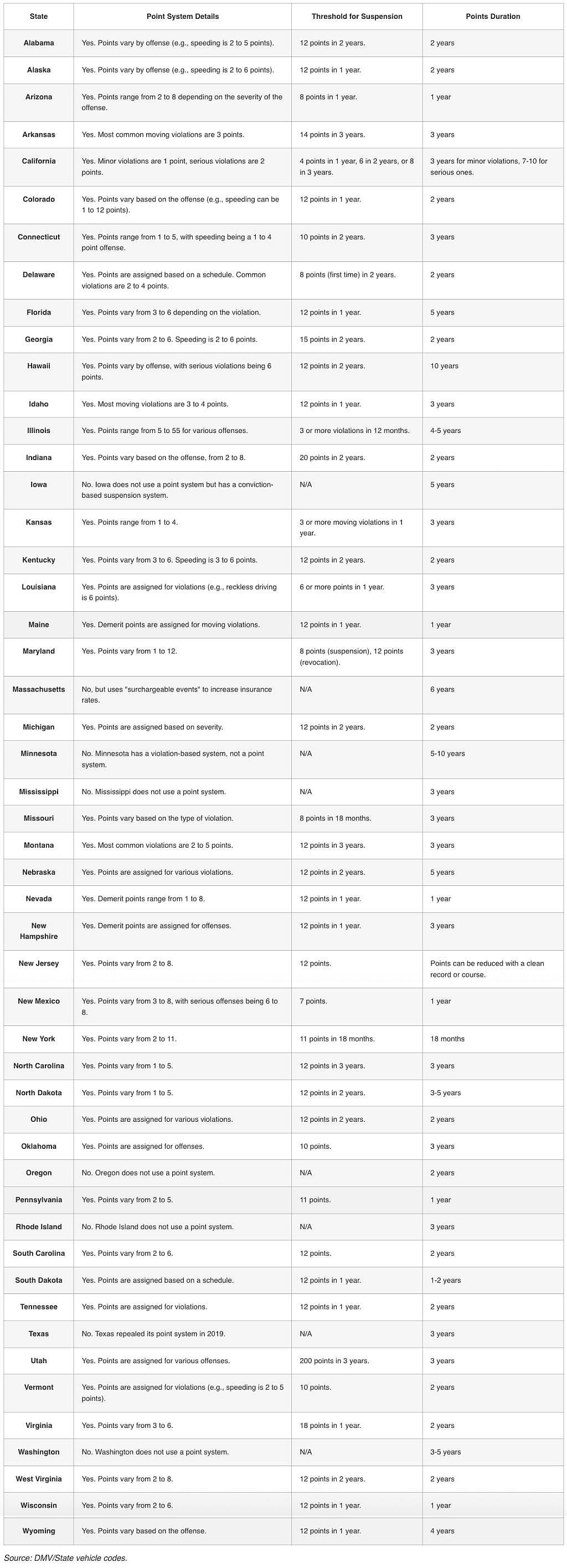 An up-to-date overview list of the points system in all 50 states.