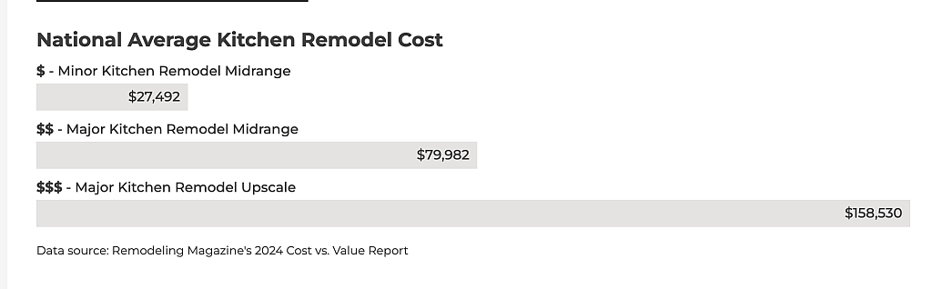 Data graph showing the national average kitchen remodel cost.
