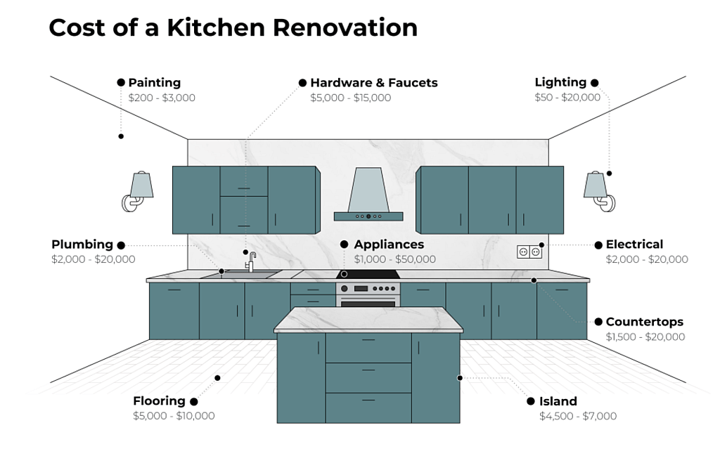 Infographic showing an outline of a modern kitchen labelled with parts and average cost for renovating each one.