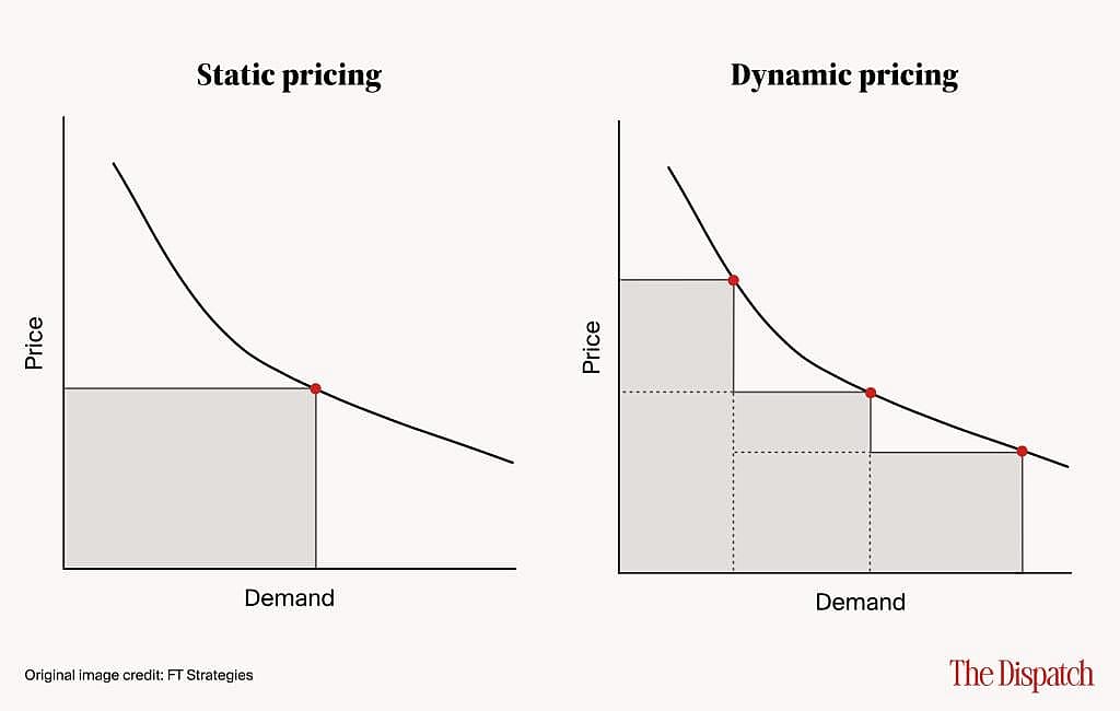 Graphs showing static and dynamic pricing by demand.