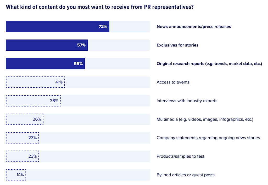 Data chart showing what kinds of content are most wanted to be received from PR representatives.