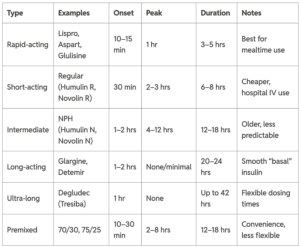Table listing the popular types of insulin and differences in their effects.