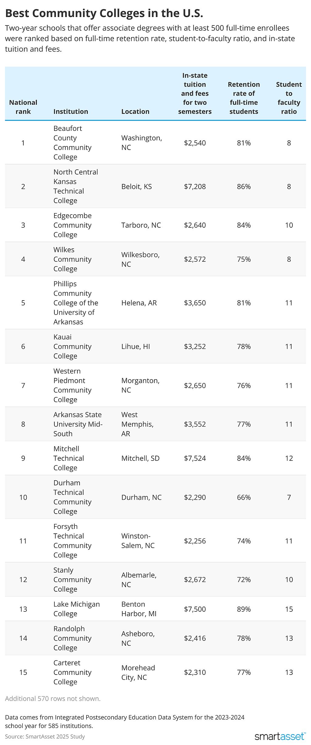 SmartAsset's list of the top 15 best community colleges in the U.S.