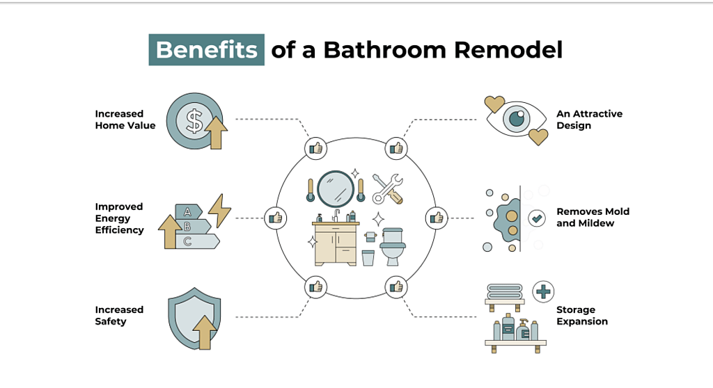 Infographic showing benefits of a bathroom remodel.
