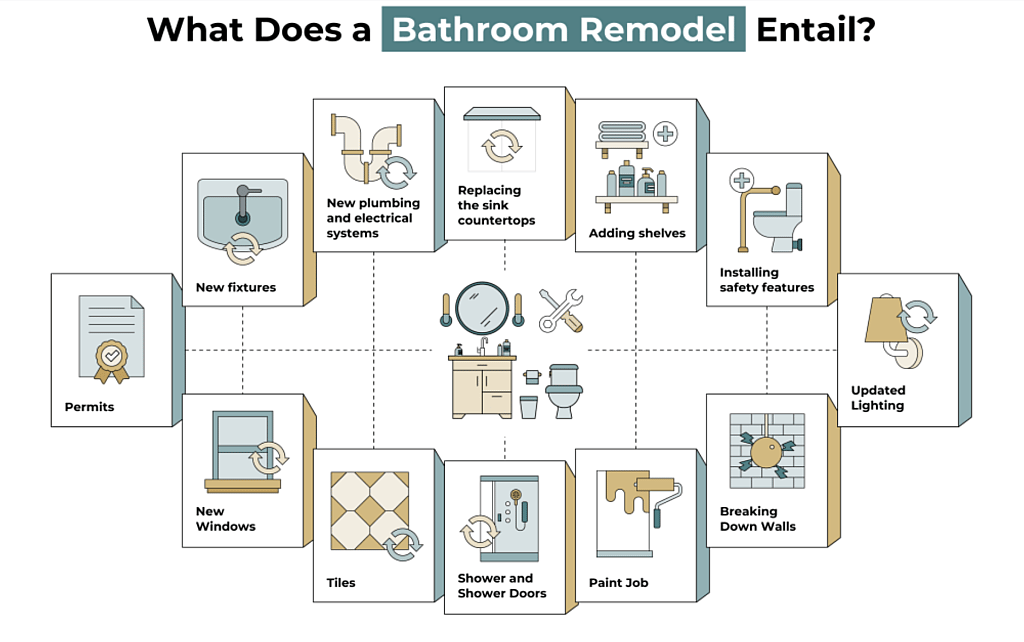 Infographic showing what a bathroom remodel entails.