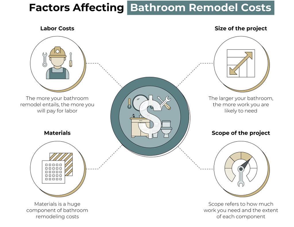 Infographic showing factors affecting bathroom remodel costs.
