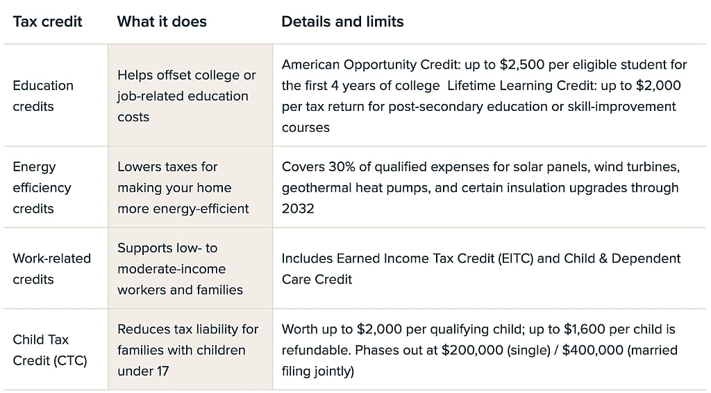 Table listing tax credits to consider and their details and limits.