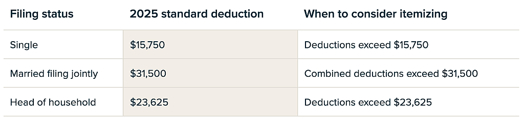 Table listing standard deductions guidelines based on filing status.