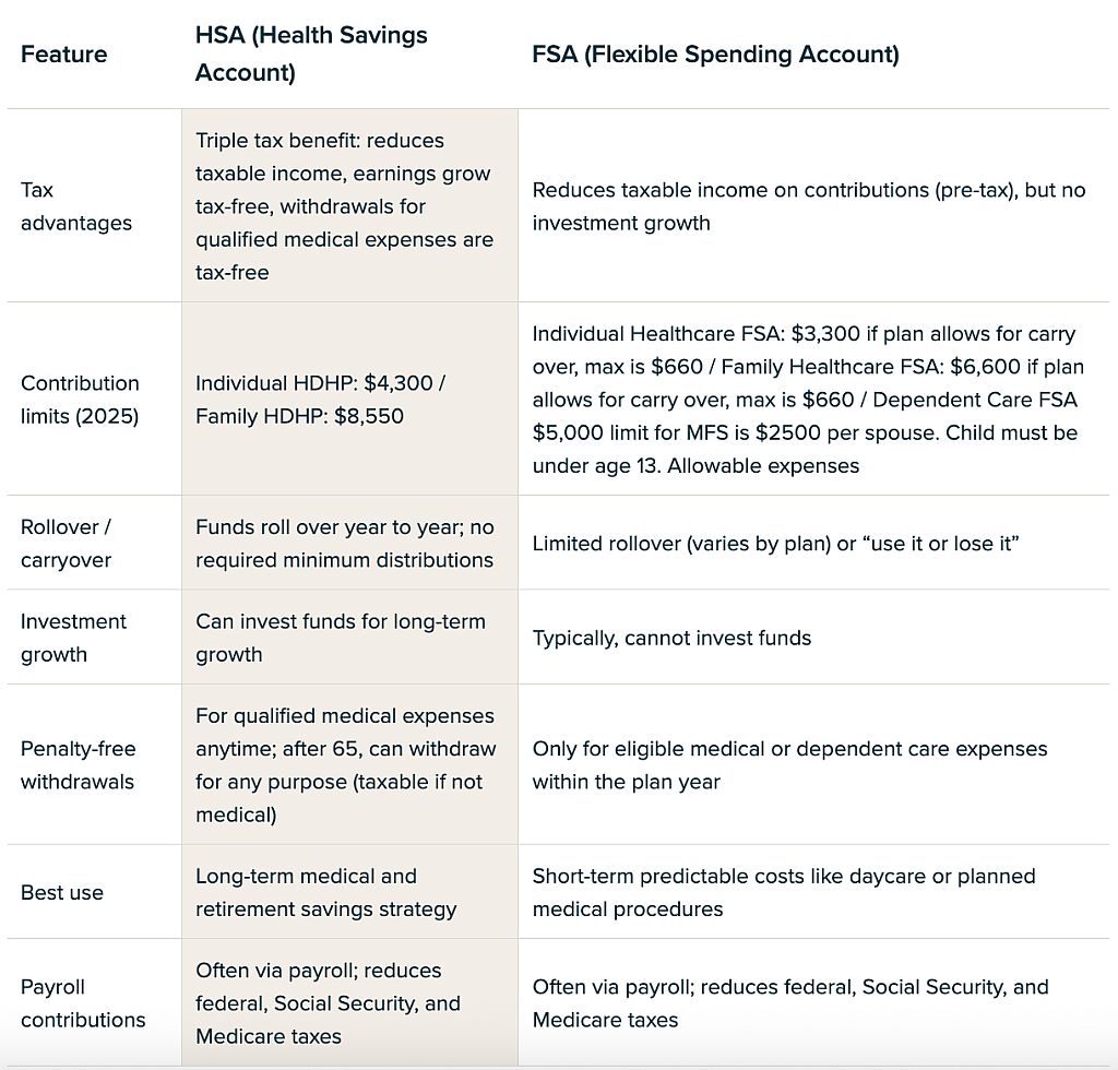 Table comparing features of HSAs and FSAs.