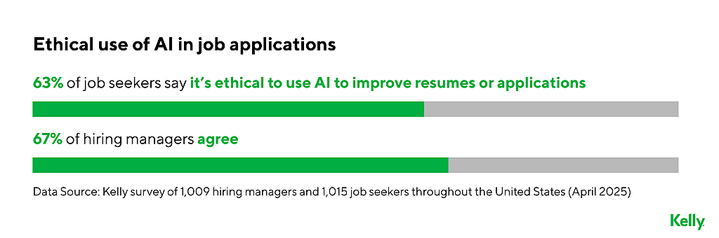 Data showing percentage of job seekers and managers who use AI ethically in job applications.