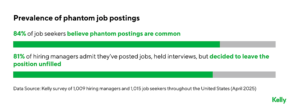 Data showing percentage of phantom job postings.