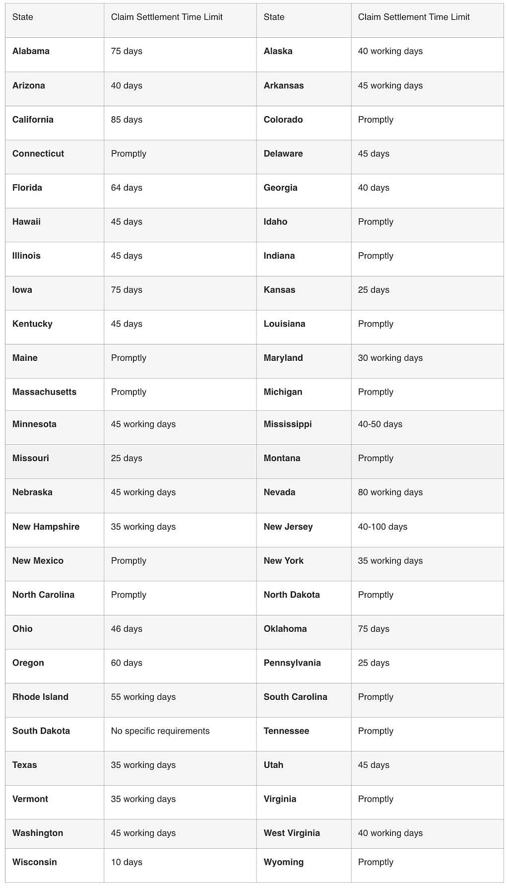 Table of state-specific claim settlement time limits.