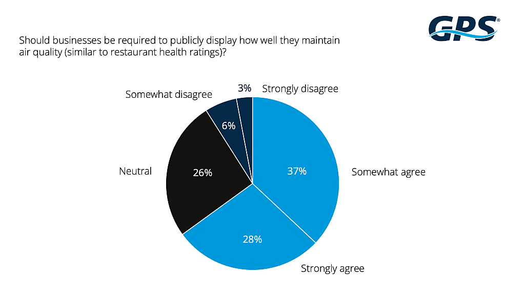 Pie graph showing percentage of agreement on should businesses should be required to publicly display how well they maintain air quality (similar to restaurant health ratings).
