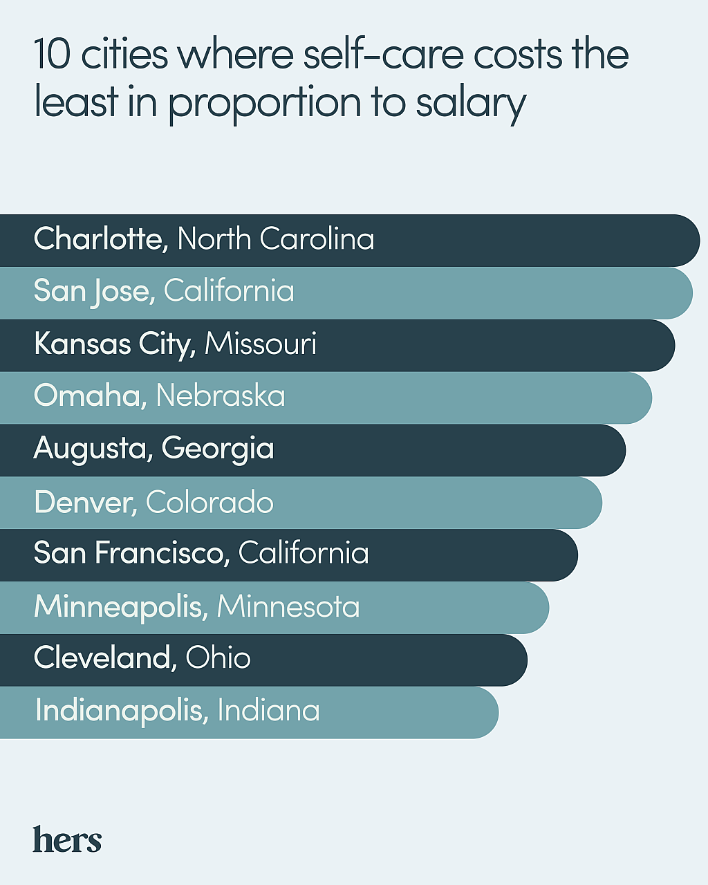 Hers' ranking of the top 10 cities where self-care costs the least in proportion to salary.