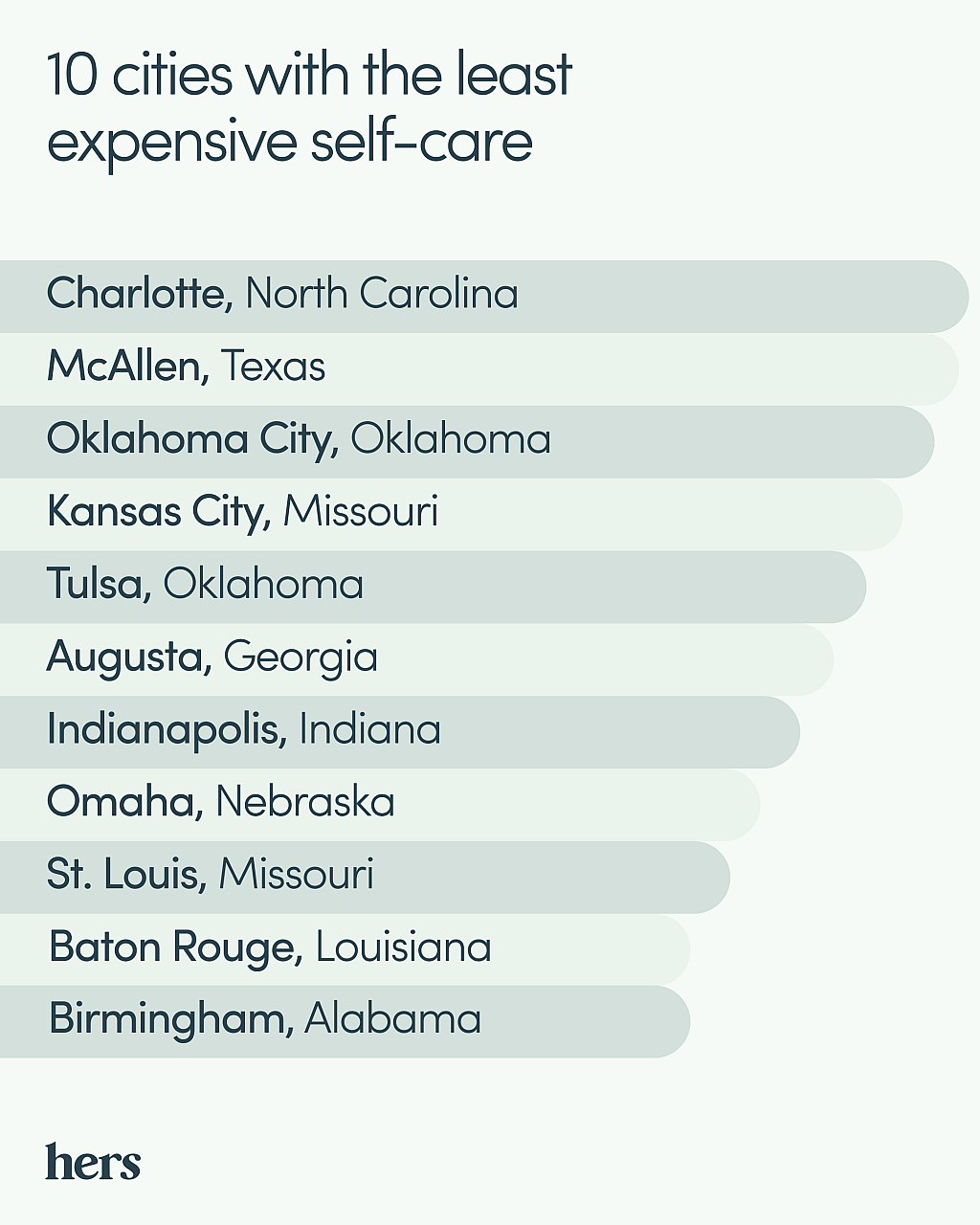 Hers' ranking of the top 10 cities with the least expensive self-care.