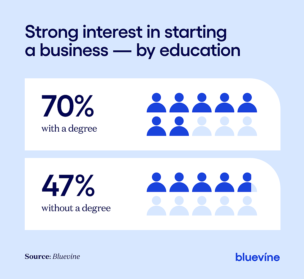 People graph depicting survey results of those with strong interest in starting a business by education —70% with a degree vs. 47% without.
