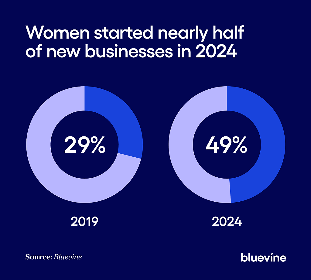 Pie charts depicting percentage of new business owners that were women in 2019 vs. 2024. 