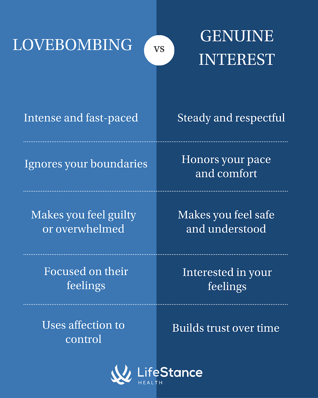 A chart showing the differences between lovebombing and genuine interest.