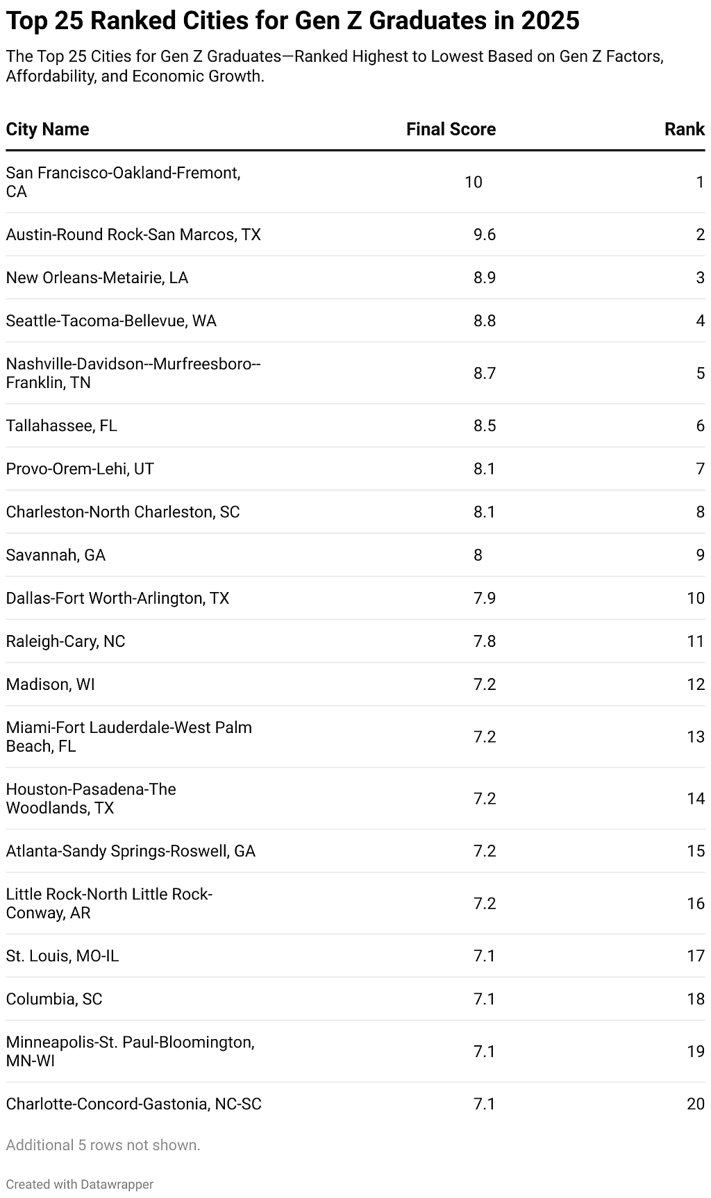 List ranking the top 25 cities for Gen Z graduates in 2025.