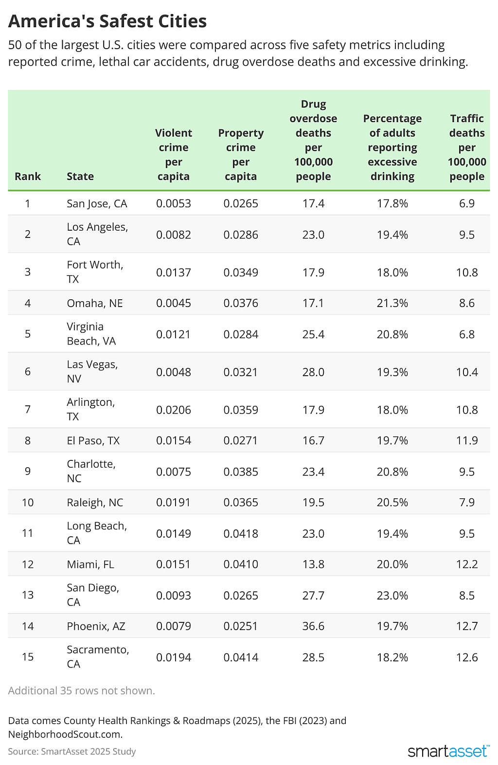 SmartAsset's ranking of the top 15 safest cities in America.