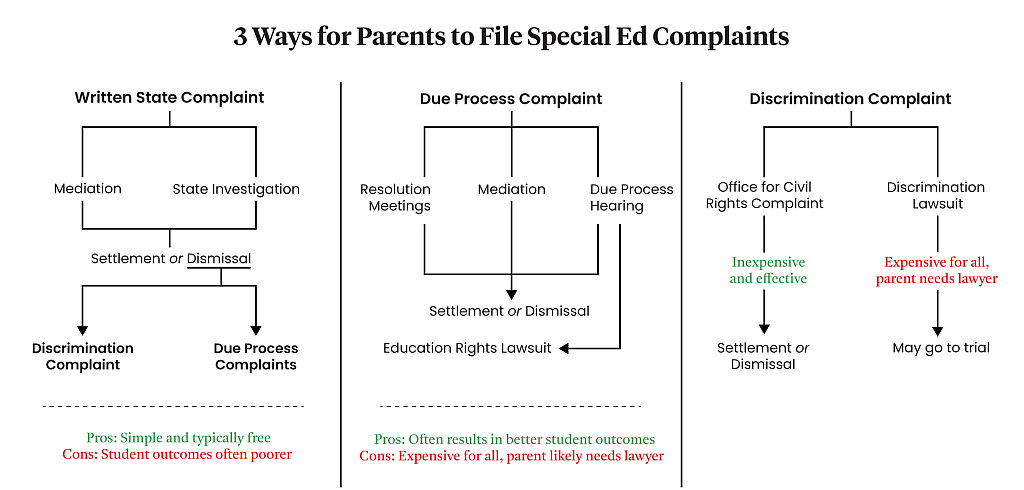 Chart showing the three ways and process for parents to file Special Ed complaints.