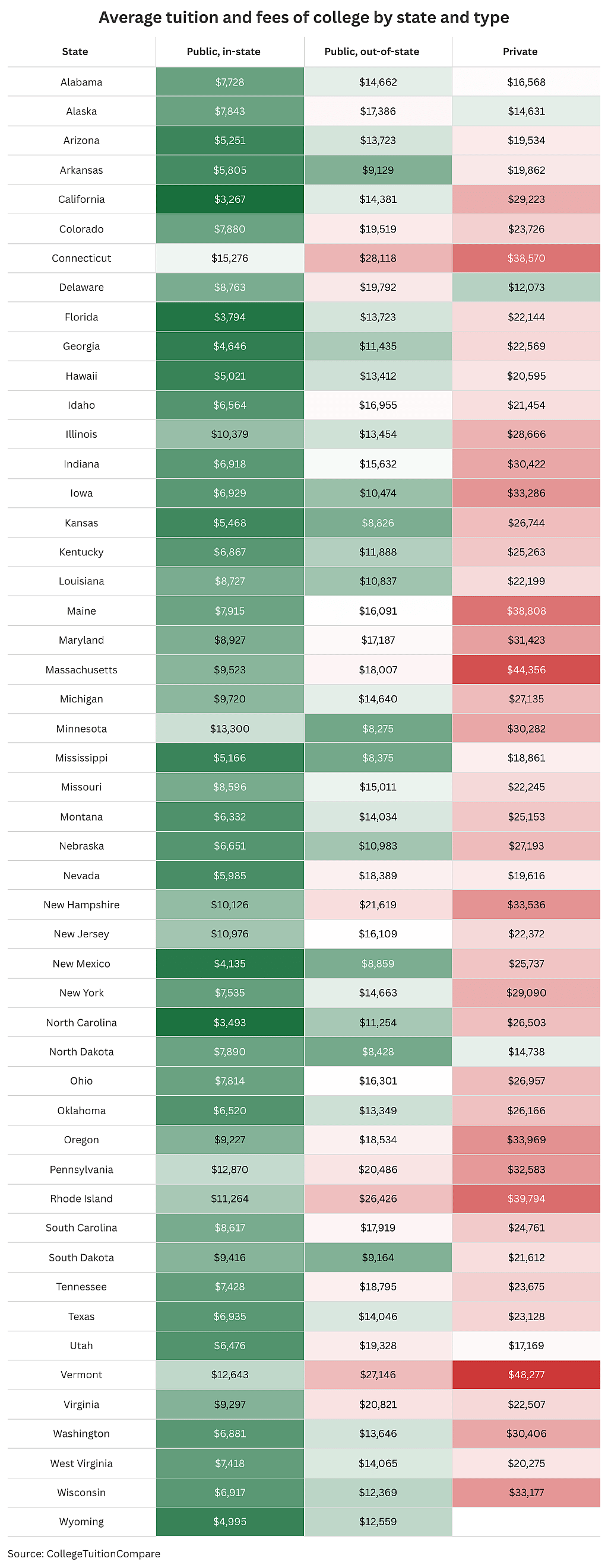 Table listing all states and its average tuition and fees by type.