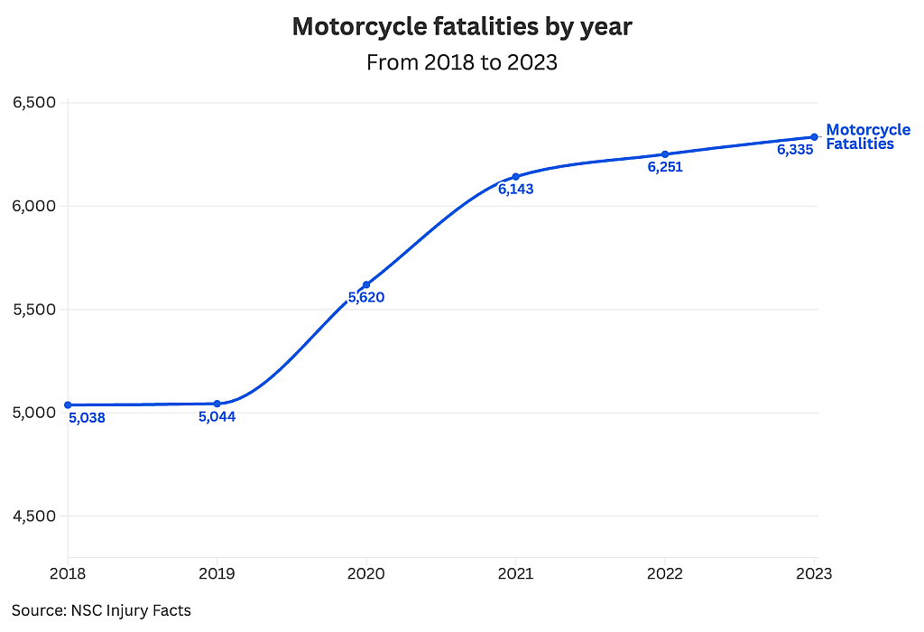 Data graph showing the rise of motorcycle fatalities by year (from 2018 to 2023).